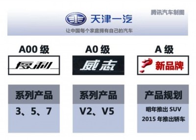 天津一汽将推新品牌 首款产品定位A级SUV